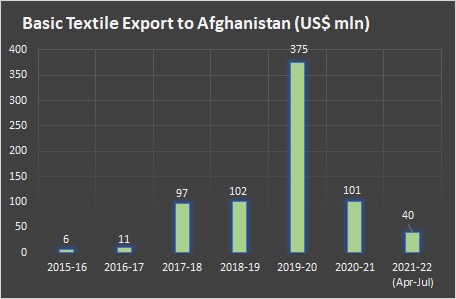 Basic textile exports to Afghanistan