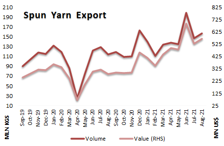 Yarn export in August 2021