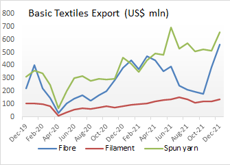 Basic textiles export Trend