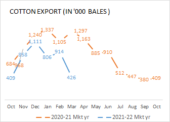 Cotton export in March 22