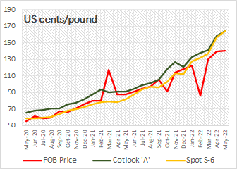 Cotton export price May 22