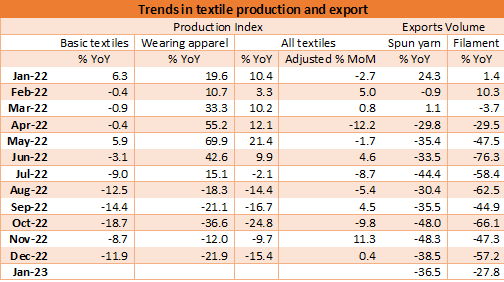 Textile production export trend