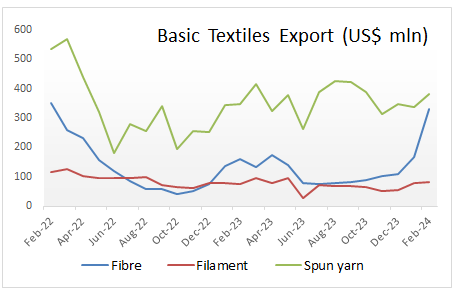 Yarn Exports in February