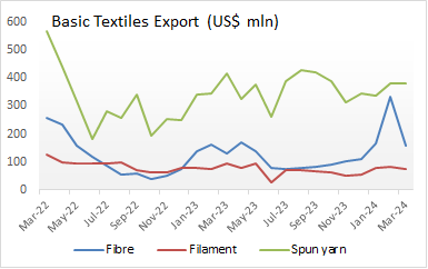 Yarn Exports in March 2024