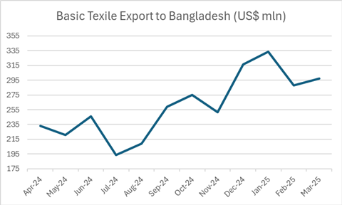 Textile expot to Bangladesh