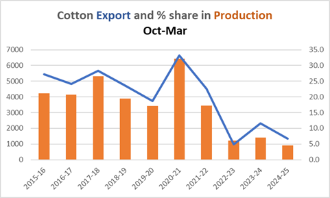Cotton export in 2024-25