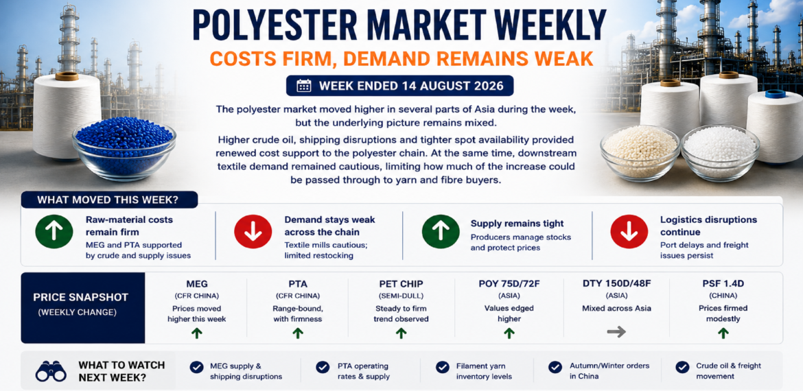 Textile Beacon polyester market weekly report showing firm costs, weak demand, price movements for MEG, PTA, PET chip, POY, DTY and PSF in Asia.